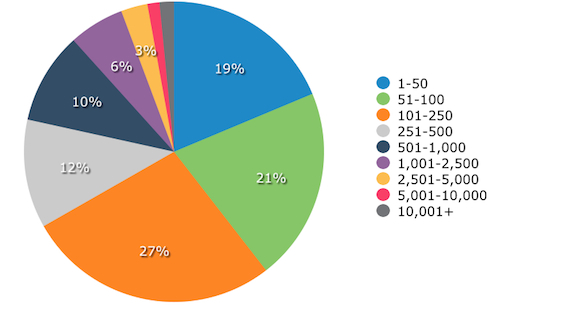 Number-of-Employees